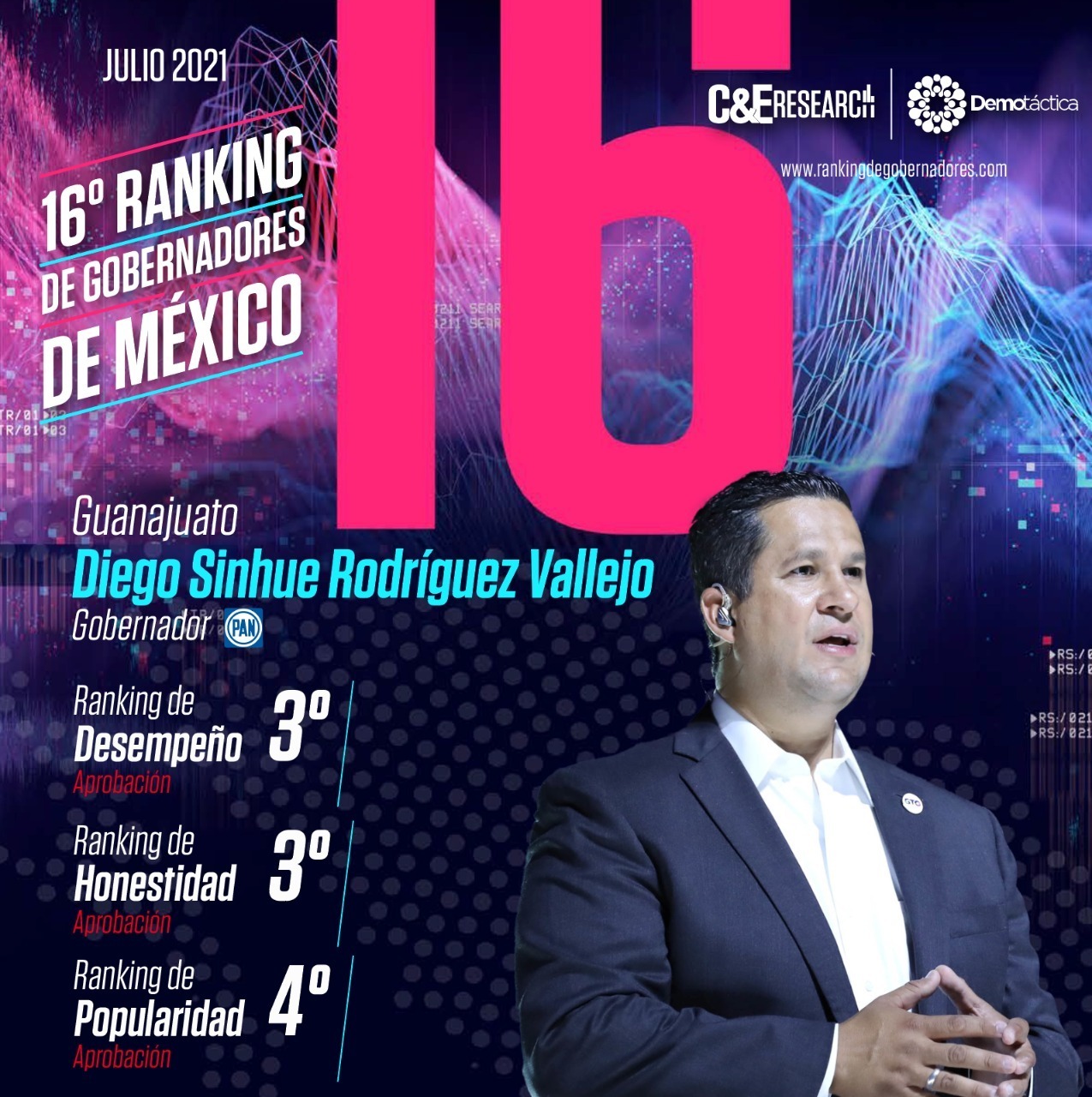 TV4 Noticias Guanajuato | Gobernador de Guanajuato es tercer lugar en ...